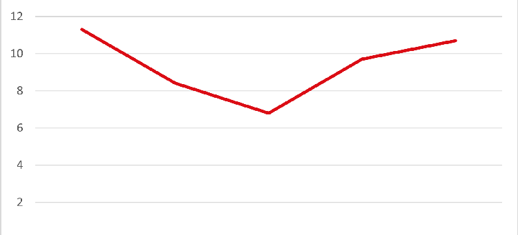 Statistik för resandet med kollektivtrafiken i Kalmar län de senaste fem åren.